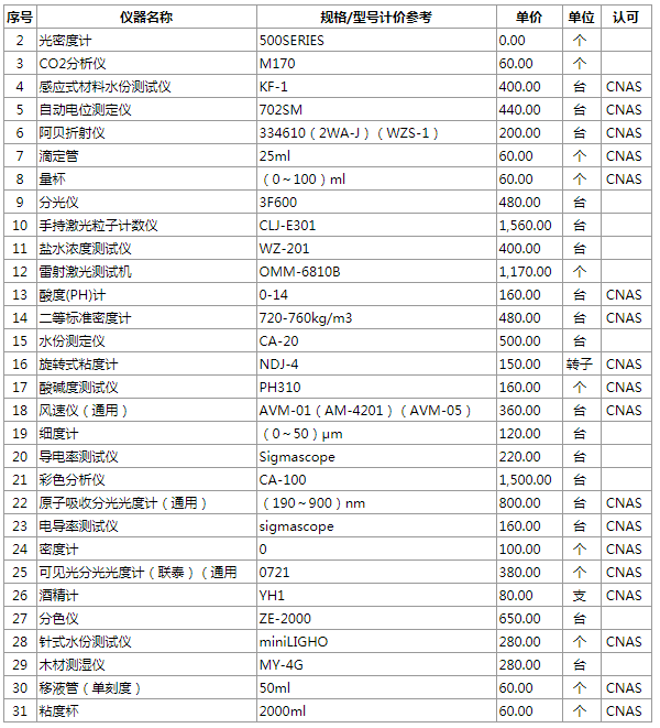 理化計量校準(zhǔn)檢測能力