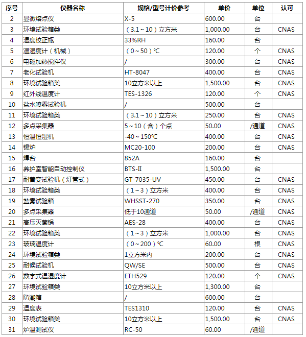 熱工校準(zhǔn)檢測能力